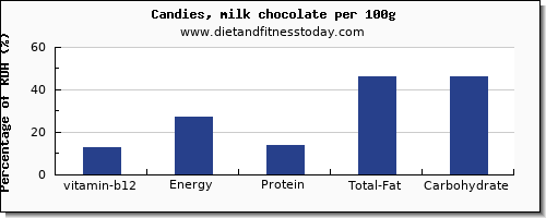 vitamin b12 and nutrition facts in chocolate per 100g